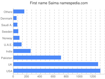 prenom Saima