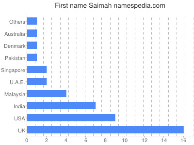 Given name Saimah