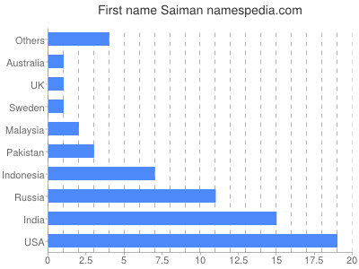 Given name Saiman