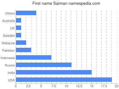 Vornamen Saiman