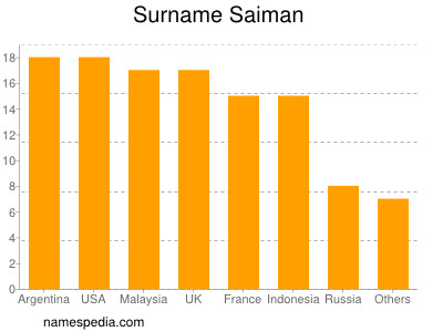 Surname Saiman