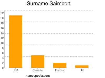 Familiennamen Saimbert