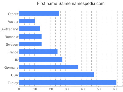 prenom Saime