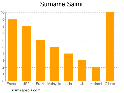 Surname Saimi