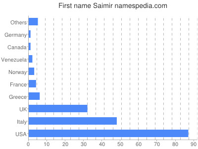 prenom Saimir