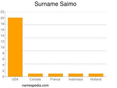 Familiennamen Saimo