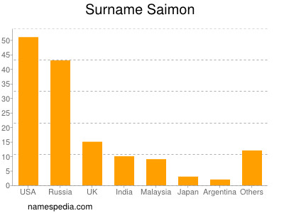 Surname Saimon