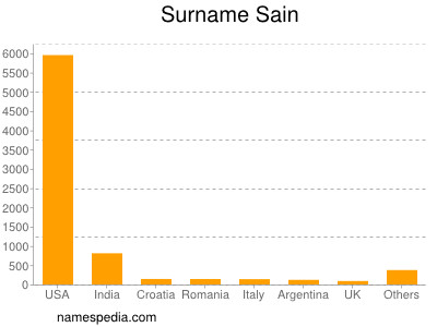 Surname Sain