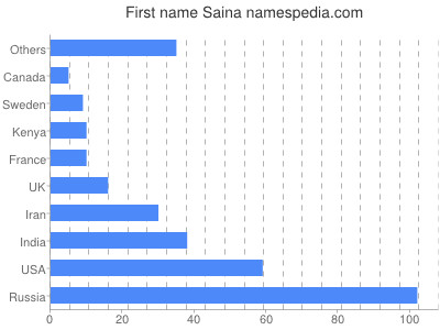 Vornamen Saina