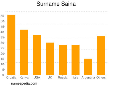 Surname Saina