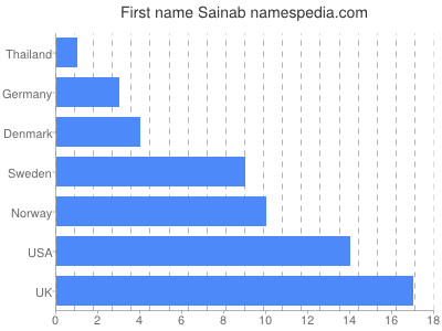 Vornamen Sainab