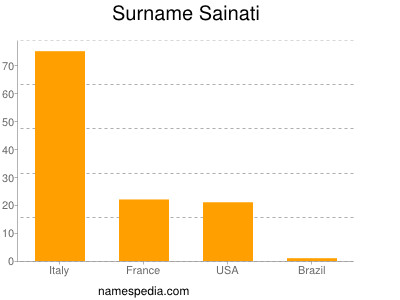 Familiennamen Sainati