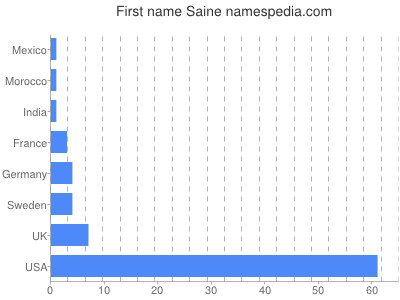 prenom Saine