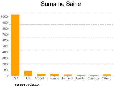 Familiennamen Saine