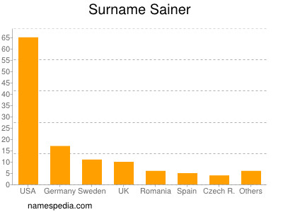 Familiennamen Sainer