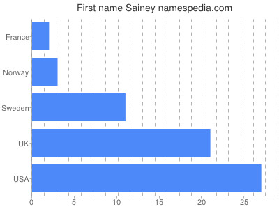 Vornamen Sainey