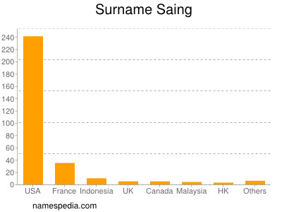 Surname Saing