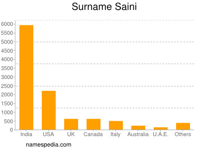 Surname Saini