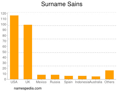 Surname Sains