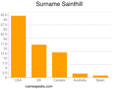 nom Sainthill