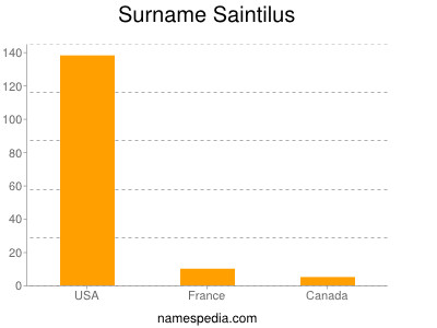 Familiennamen Saintilus