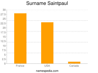 Familiennamen Saintpaul