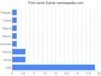 Vornamen Saints