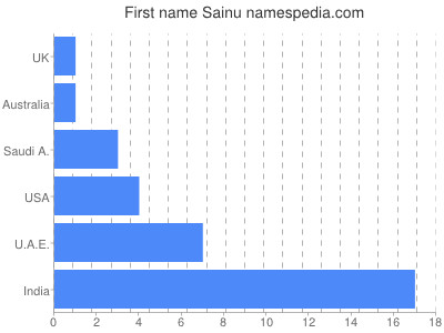Vornamen Sainu
