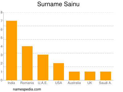 Familiennamen Sainu
