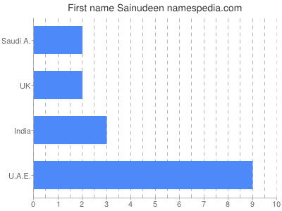Vornamen Sainudeen