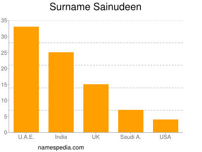 Familiennamen Sainudeen
