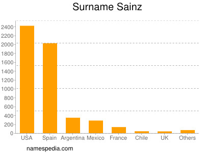 Surname Sainz