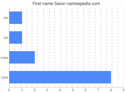 Given name Saion