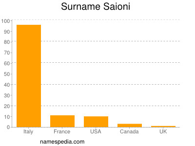 Surname Saioni