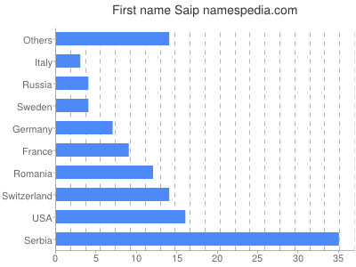 Vornamen Saip