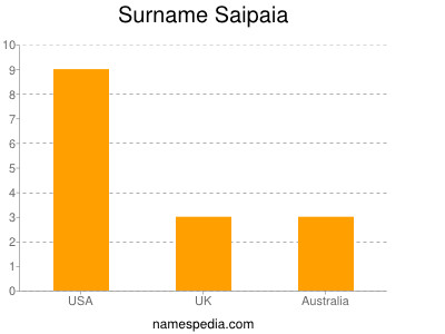 Familiennamen Saipaia