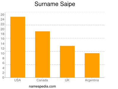 Familiennamen Saipe