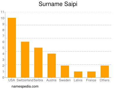 Familiennamen Saipi