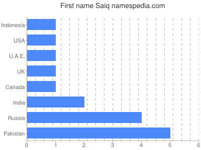 Vornamen Saiq