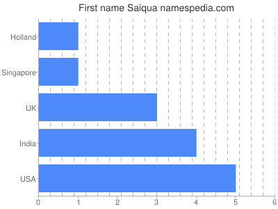 Given name Saiqua