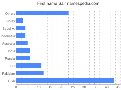 Vornamen Sair