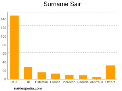 nom Sair