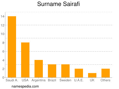 Familiennamen Sairafi