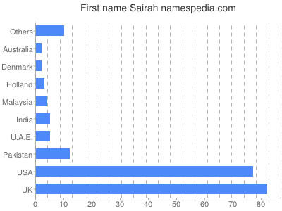 Vornamen Sairah