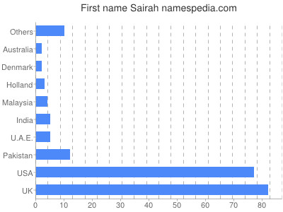 Given name Sairah