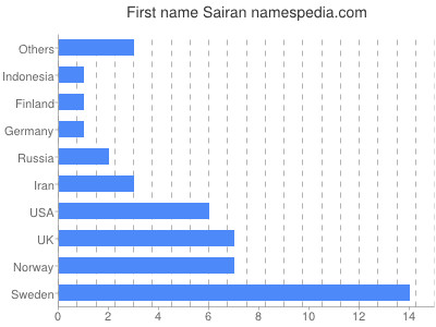 Vornamen Sairan