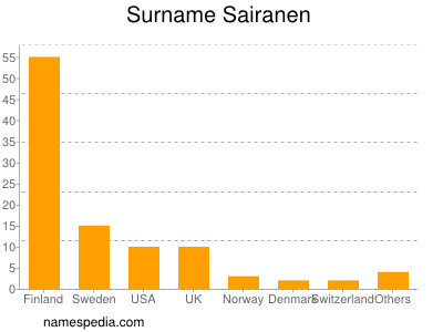 Familiennamen Sairanen