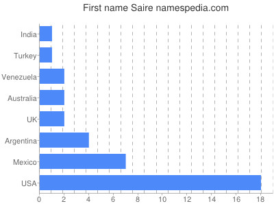 Given name Saire