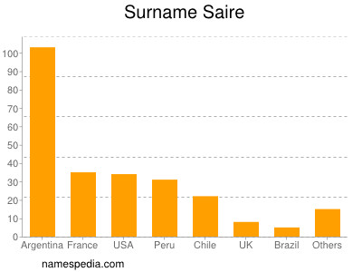 Familiennamen Saire