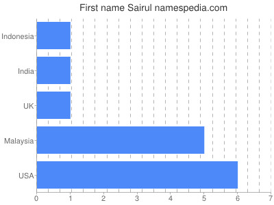 prenom Sairul